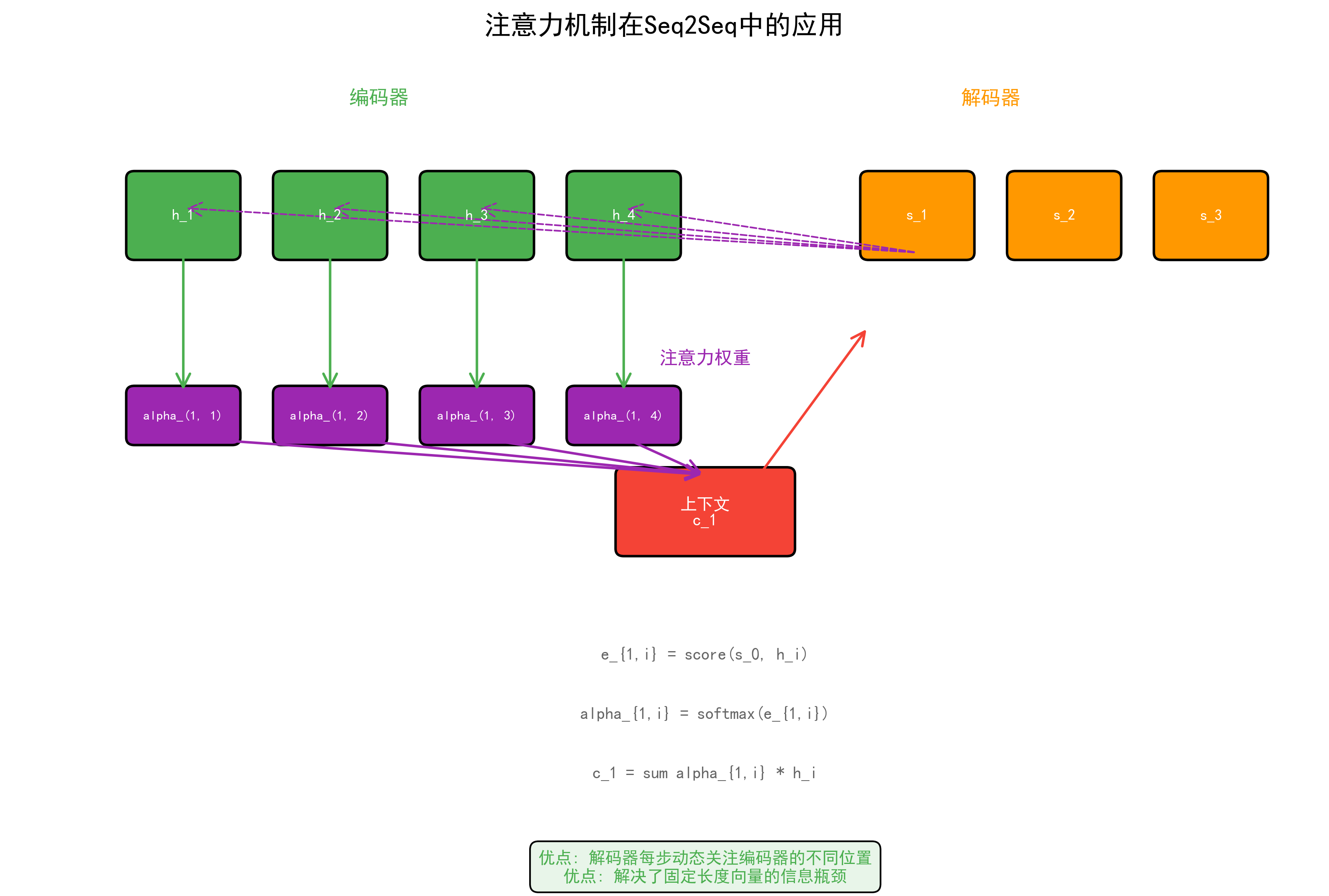 注意力机制可视化