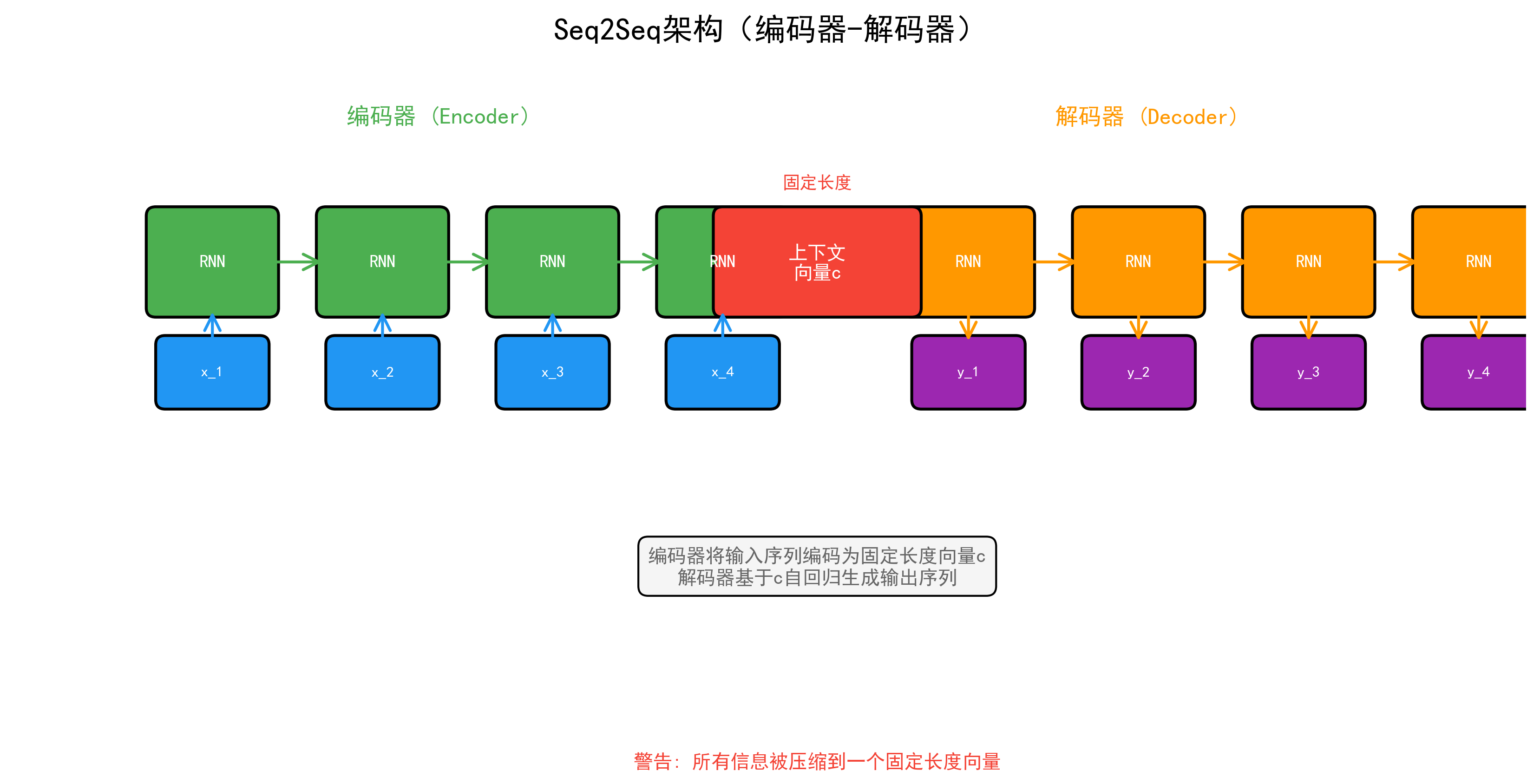 Seq2Seq架构图