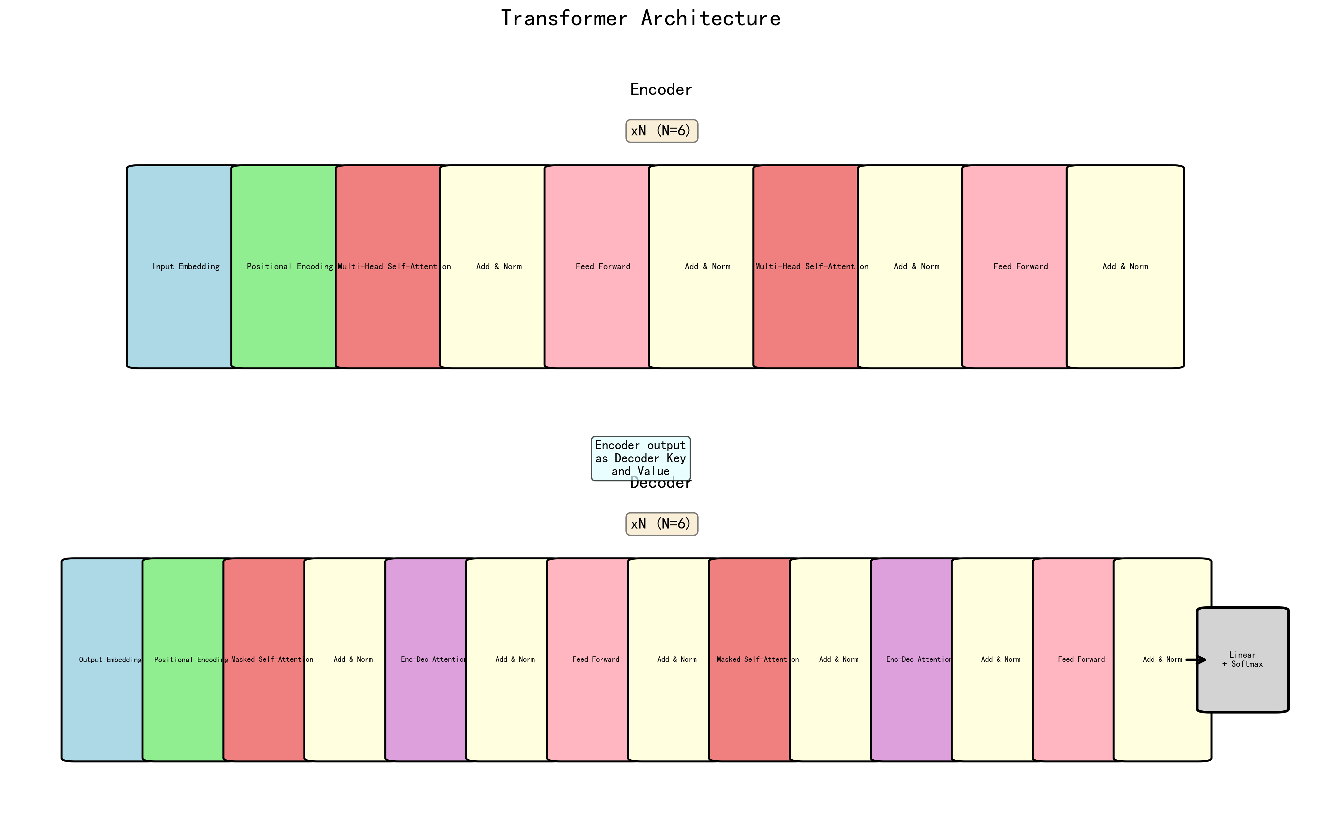 Transformer完整架构